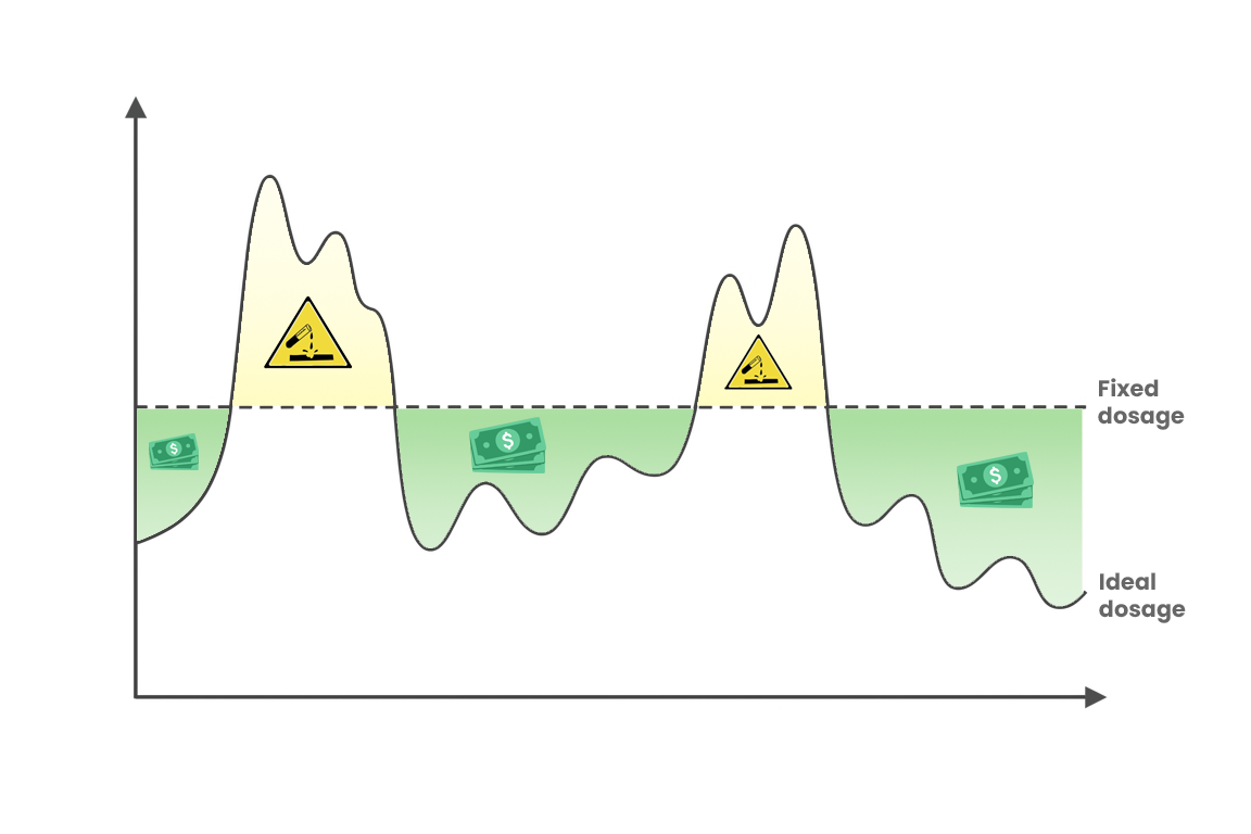 graph dosage